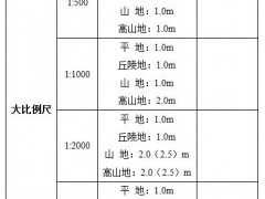 比例尺、等高距和DEM分辨率關(guān)系