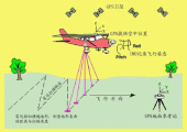 無人機傾斜攝影測量外業(yè)控制點作業(yè)方法