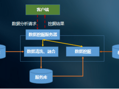 大數(shù)據(jù)挖掘系統(tǒng)